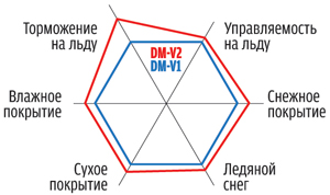 Характеристики Blizzak DM-V2 Характеристики Blizzak DM-V2