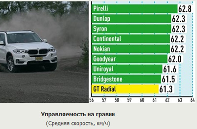Управление на гравии
